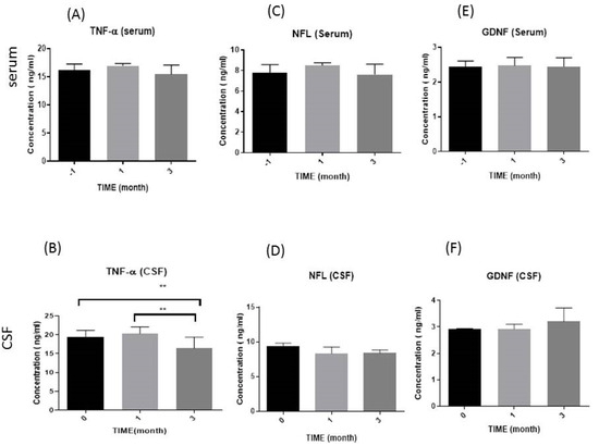 血清和腦脊液中數月免疫參數示意圖 血清和腦脊液中數月免疫參數示意圖