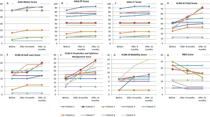 圖4:研究期間患者的神經性、功能性和神經源性腸功能障礙變化。 圖4:研究期間患者的神經性、功能性和神經源性腸功能障礙變化。
