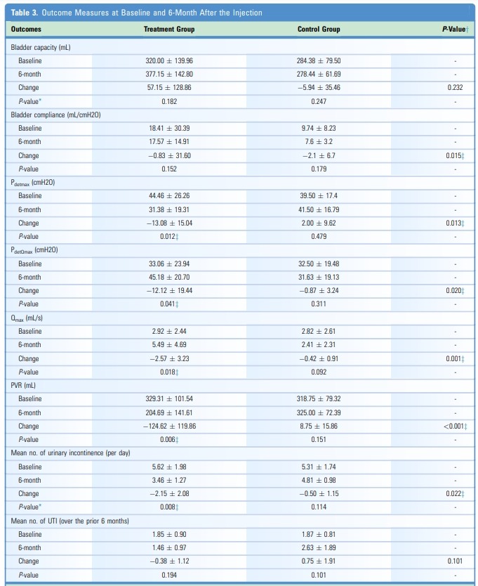 表 3.注射基線和注射后 6 個月的結果測量 表 3.注射基線和注射后 6 個月的結果測量