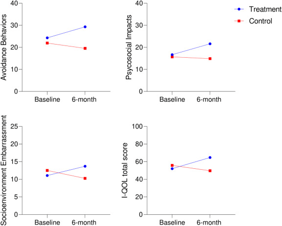 圖4:研究期間治療組和對照組失禁生活質量 (I-QOL) 總體和領域評分的變化。 圖4:研究期間治療組和對照組失禁生活質量 (I-QOL) 總體和領域評分的變化。