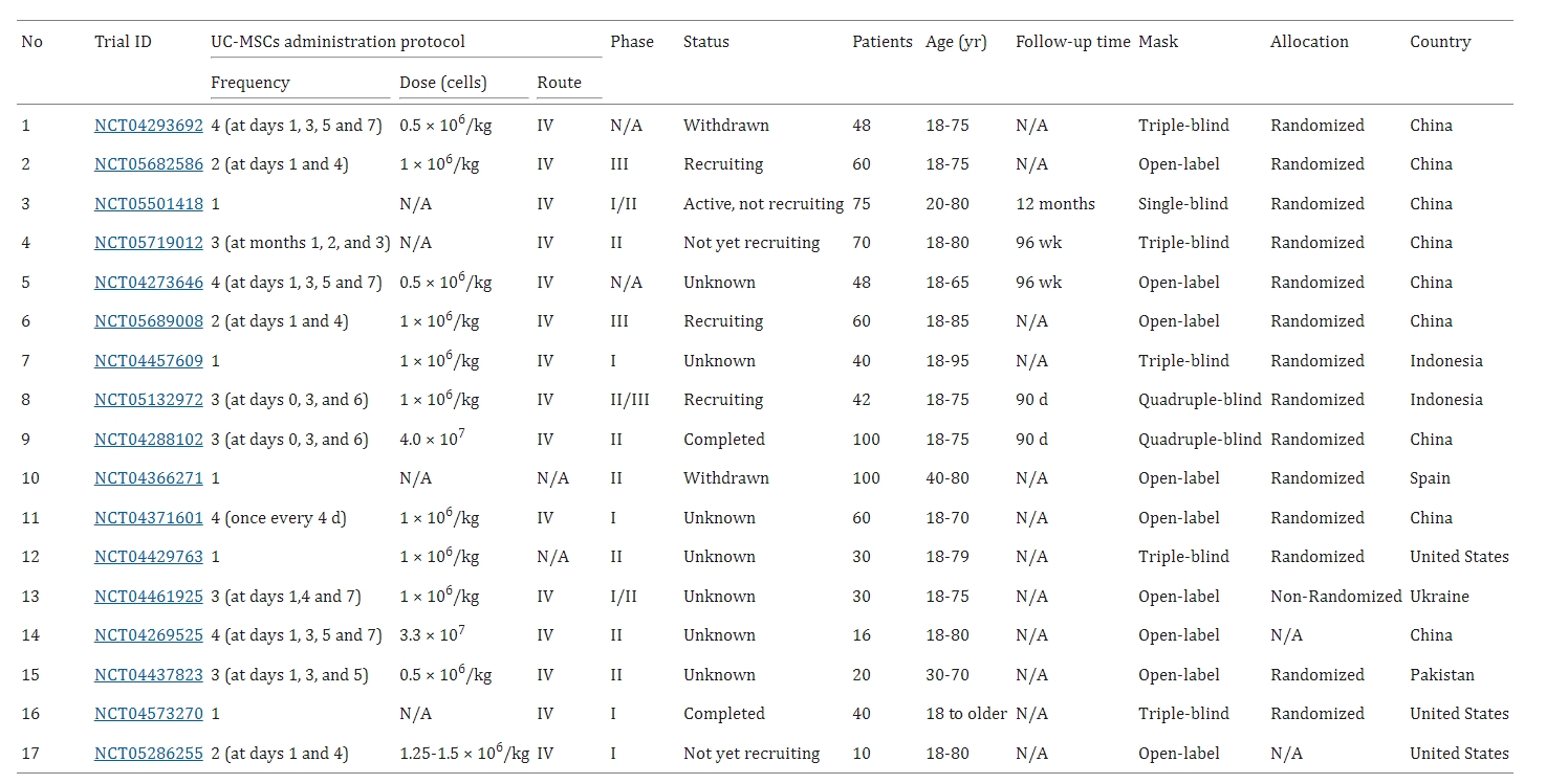 圖3:臍帶間充質干細胞治療2019冠狀病毒病患者的臨床試驗 圖3:臍帶間充質干細胞治療2019冠狀病毒病患者的臨床試驗