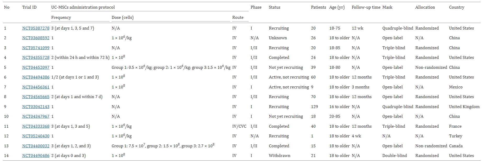 圖4:臍帶間充質干細胞治療急性呼吸窘迫綜合征的臨床試驗 圖4:臍帶間充質干細胞治療急性呼吸窘迫綜合征的臨床試驗