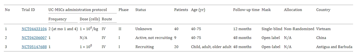 圖6:臍帶間充質干細胞治療慢性阻塞性肺病的臨床試驗 圖6:臍帶間充質干細胞治療慢性阻塞性肺病的臨床試驗