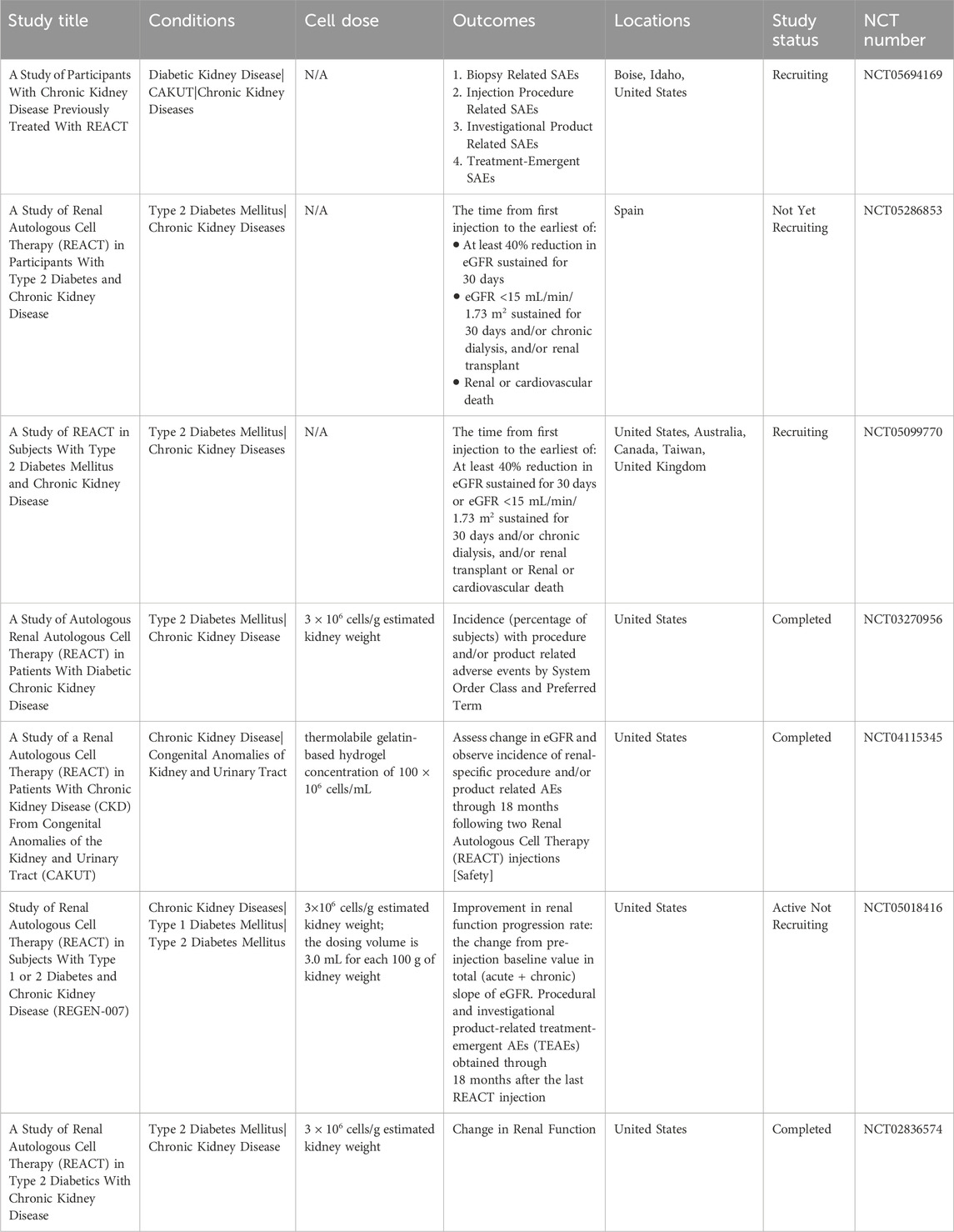 表3:自體細胞 (REACT) 治療慢性腎病。 表3:自體細胞 (REACT) 治療慢性腎病。