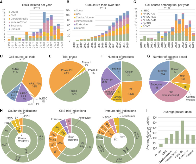 圖2:hPSC試驗(yàn)和給藥患者的概述 圖2:hPSC試驗(yàn)和給藥患者的概述