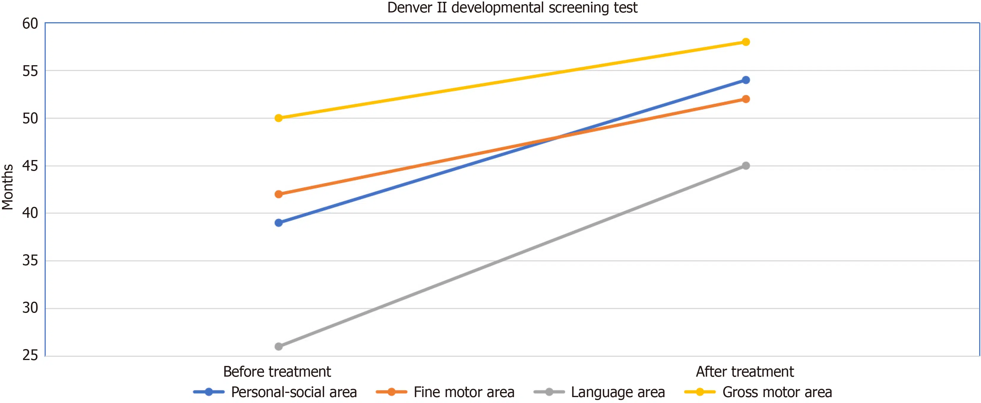 圖1:治療前后丹佛II發育篩查測試的變化。語言領域和個人社交領域的快速改善值得注意。 圖1:治療前后丹佛II發育篩查測試的變化。語言領域和個人社交領域的快速改善值得注意。