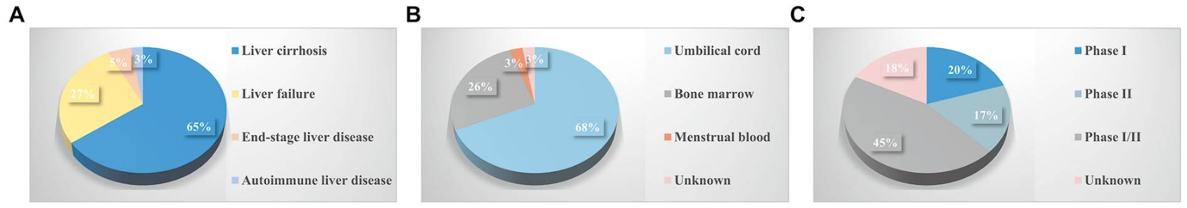 圖4:中國間充質干細胞治療終末期肝病的臨床試驗。 圖4:中國間充質干細胞治療終末期肝病的臨床試驗。