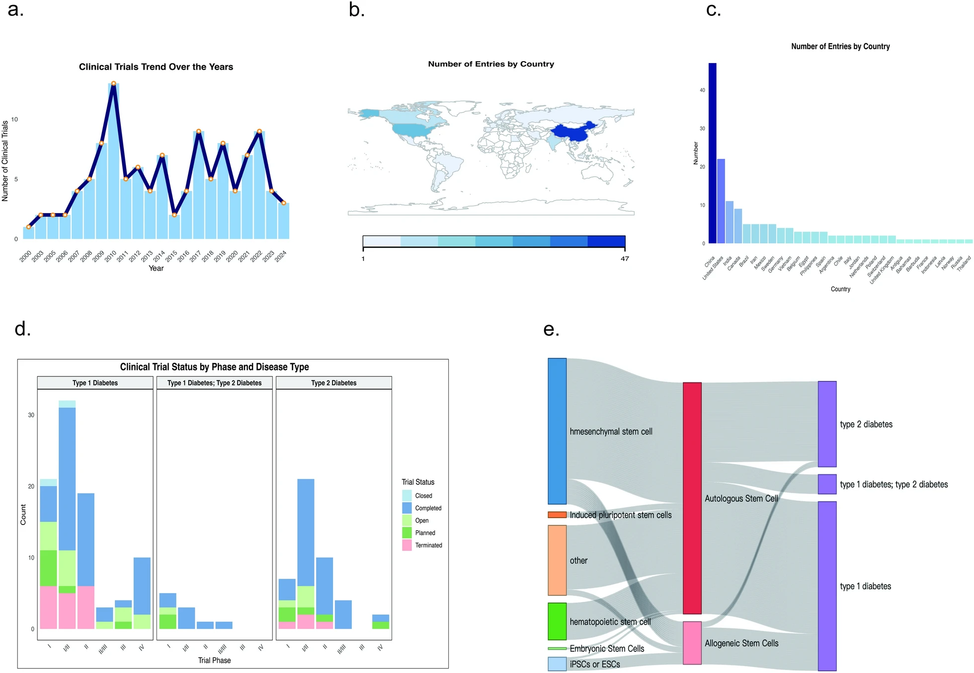 圖1:2000年至2024年糖尿病干細胞治療臨床試驗分析 圖1:2000年至2024年糖尿病干細胞治療臨床試驗分析