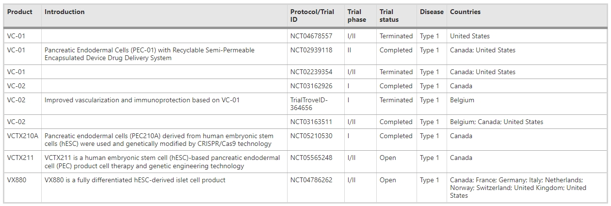 表1:涉及干細胞治療糖尿病的已注冊臨床試驗摘要 表1:涉及干細胞治療糖尿病的已注冊臨床試驗摘要