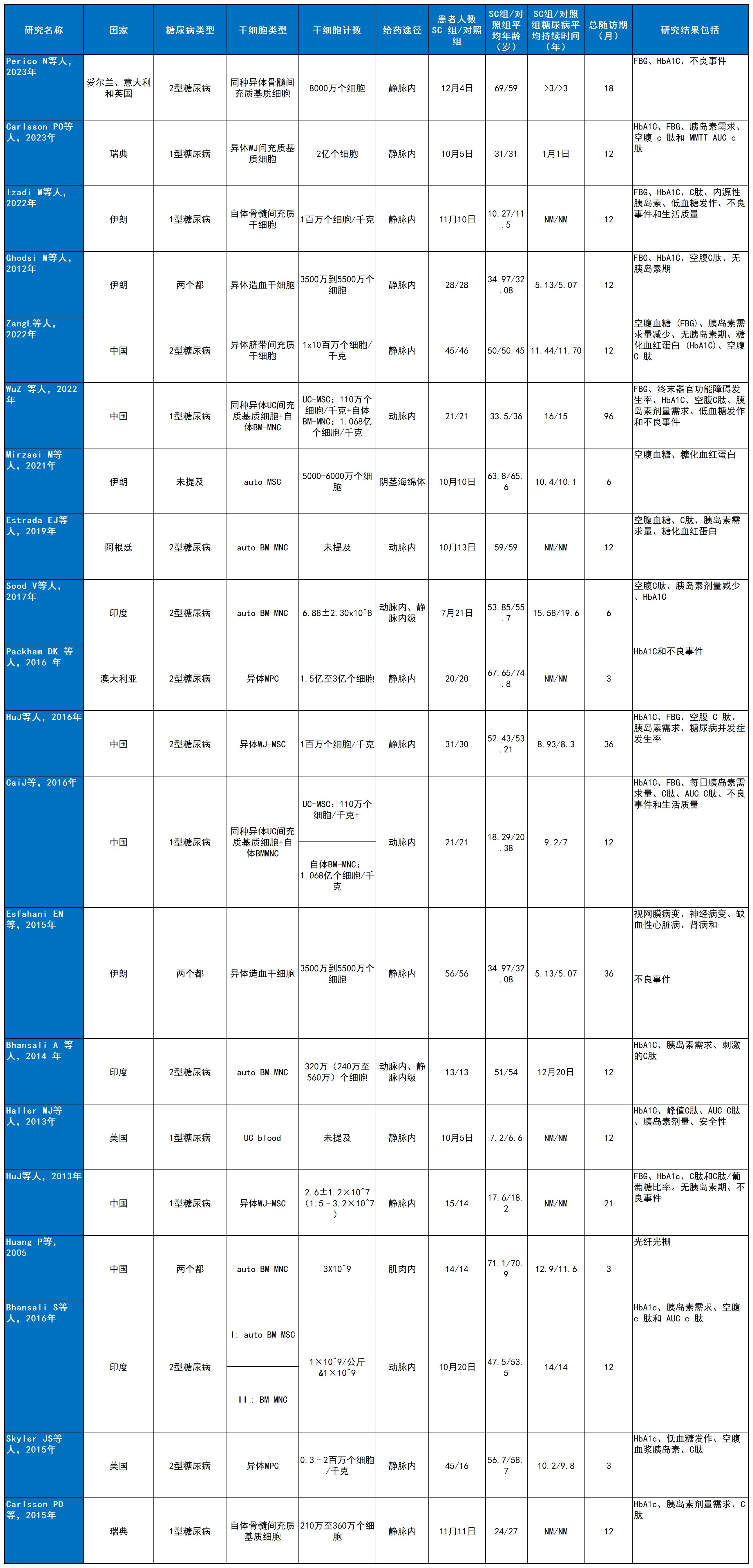 表2:納入研究的干細胞治療糖尿病的研究人群特征 表2:納入研究的干細胞治療糖尿病的研究人群特征