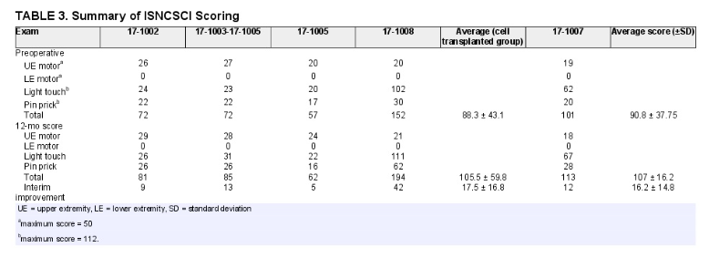 ISNCSCI 總體平均評(píng)分 ISNCSCI 總體平均評(píng)分