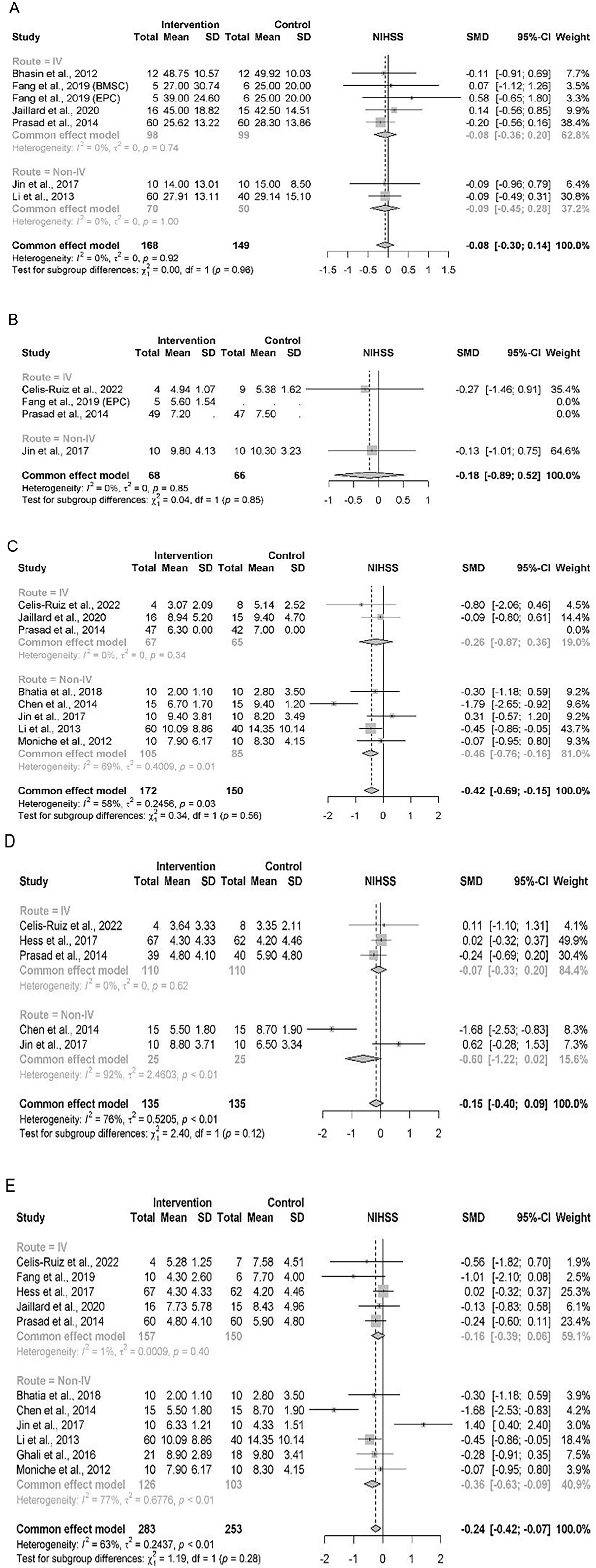 圖2:按MOA繪制的NIHSS結果亞組森林圖,時間分別為 (A) 基線、(B) 3 個月隨訪、(C) 6 個月隨訪、(D) 12個月隨訪、(E) 末次隨訪。 圖2:按MOA繪制的NIHSS結果亞組森林圖,時間分別為 (A) 基線、(B) 3 個月隨訪、(C) 6 個月隨訪、(D) 12個月隨訪、(E) 末次隨訪。