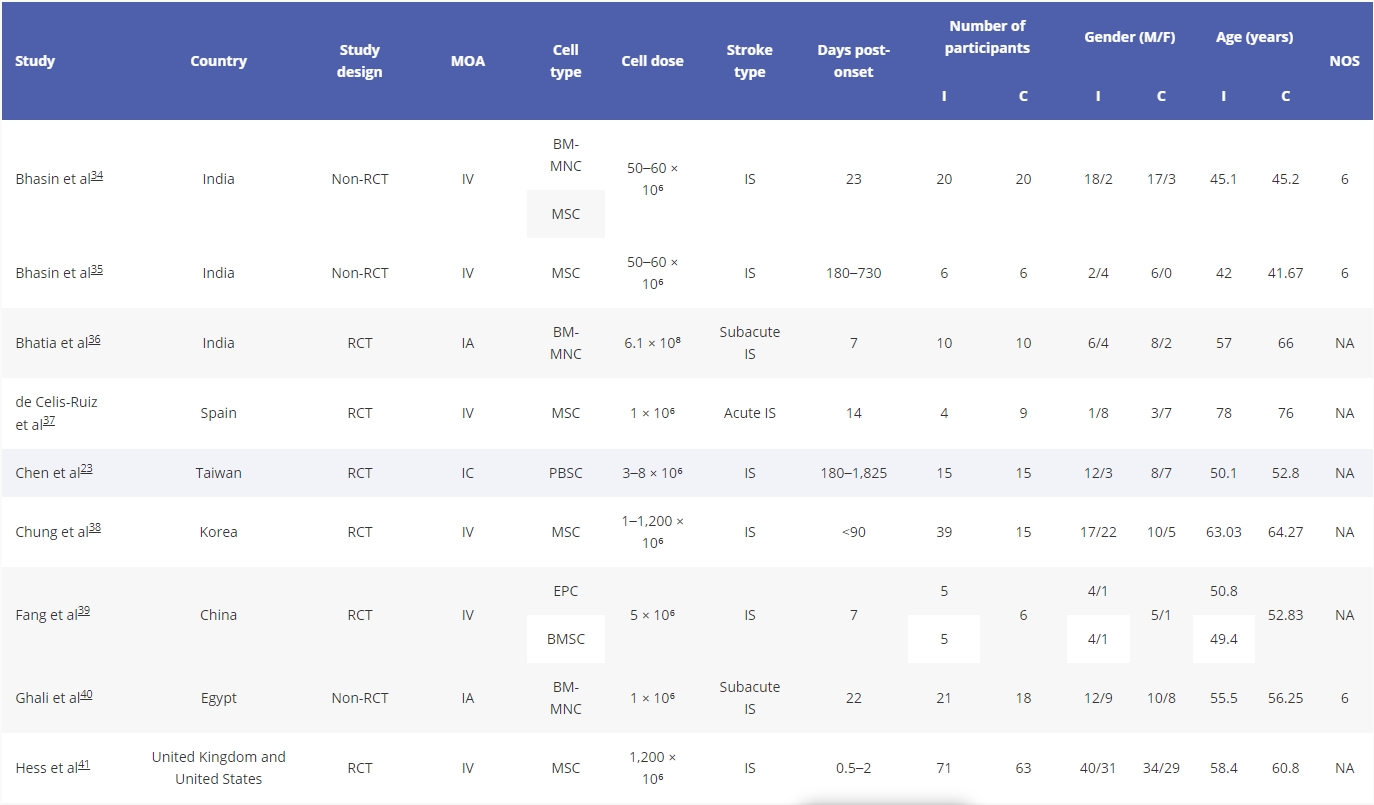 表1.干細胞治療中風的研究特征總結。 表1.干細胞治療中風的研究特征總結。