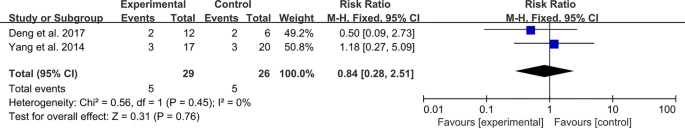 圖11:MSC治療SLE的不良事件 圖11:MSC治療SLE的不良事件