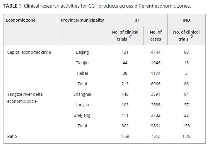 表1:不同經濟區細胞與基因治療產品的臨床研究活動 表1:不同經濟區細胞與基因治療產品的臨床研究活動