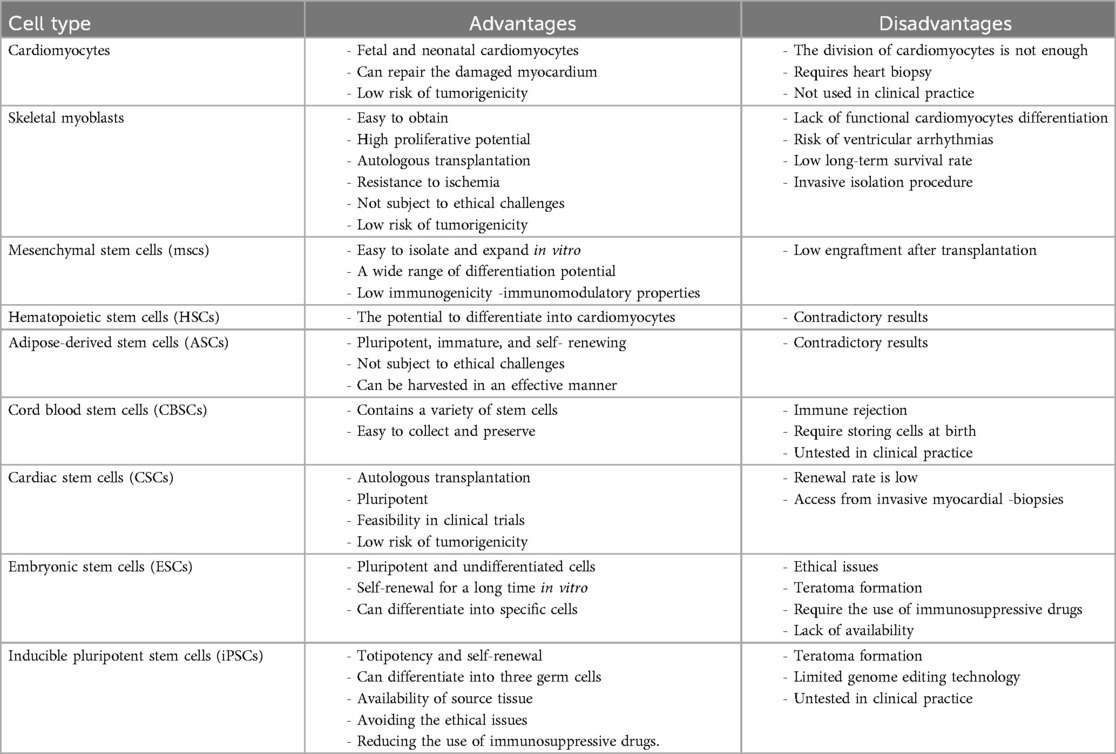 表1:干細(xì)胞在治療心肌梗死中使用的不同細(xì)胞類型的優(yōu)點和缺點。 表1:干細(xì)胞在治療心肌梗死中使用的不同細(xì)胞類型的優(yōu)點和缺點。