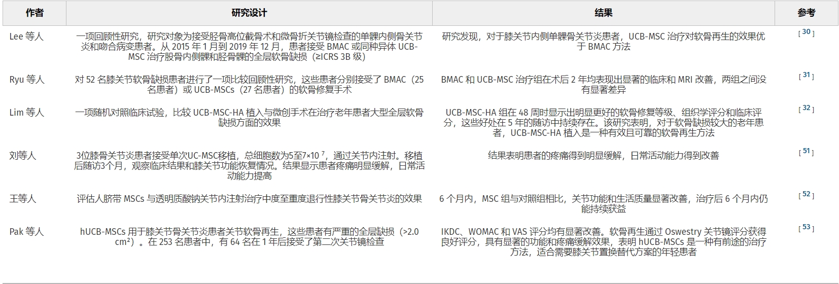 表2:臍帶血間充質干細胞治療骨關節炎的臨床研究 表2:臍帶血間充質干細胞治療骨關節炎的臨床研究