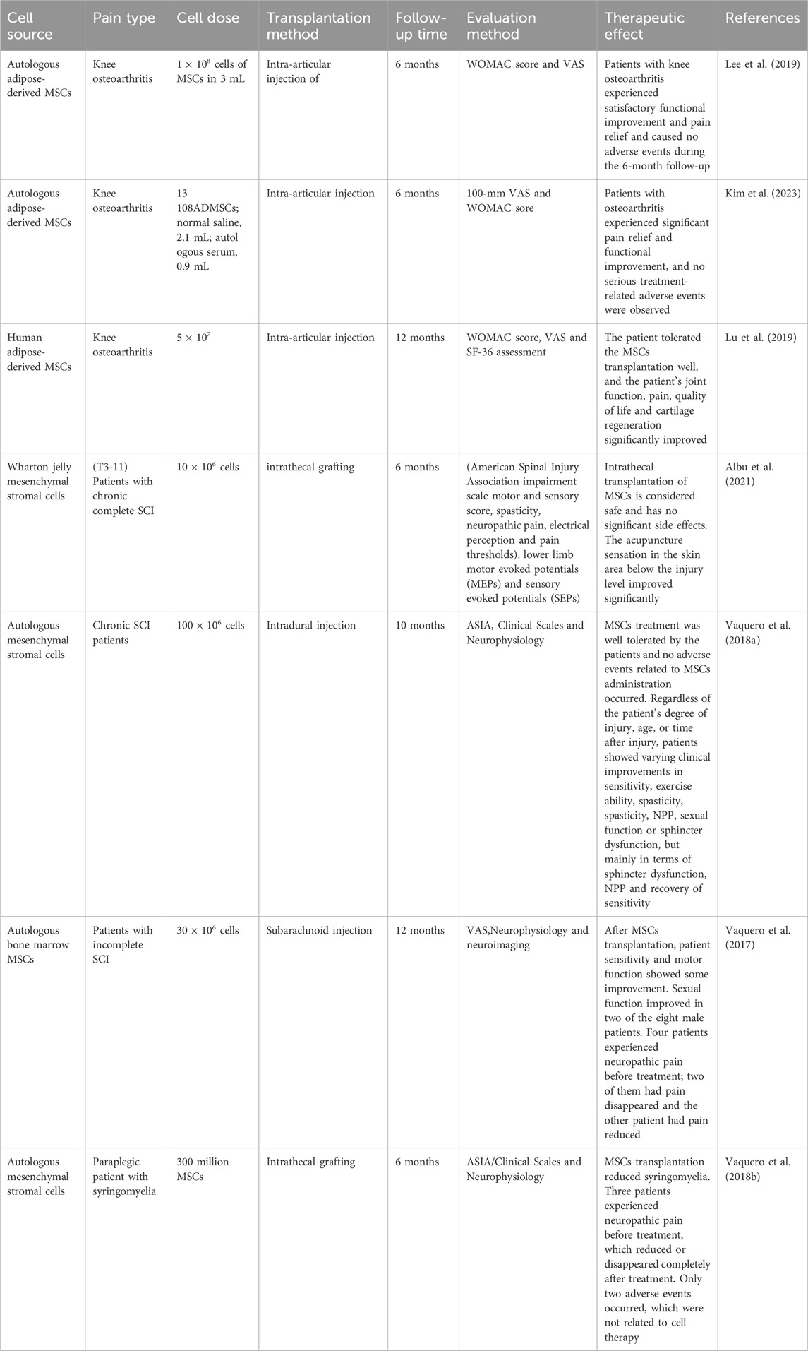表1:間充質干細胞在疼痛治療中的臨床試驗。 表1:間充質干細胞在疼痛治療中的臨床試驗。