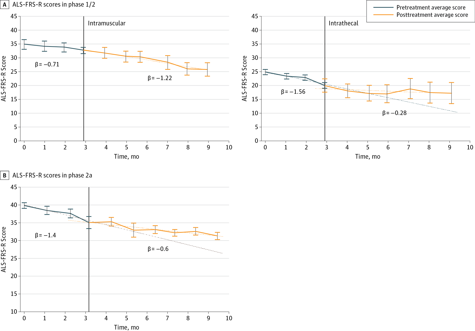 肌萎縮側(cè)索硬化癥功能評(píng)定量表修訂版 (ALS-FRS-R) 評(píng)分變化的縱向隨訪 肌萎縮側(cè)索硬化癥功能評(píng)定量表修訂版 (ALS-FRS-R) 評(píng)分變化的縱向隨訪