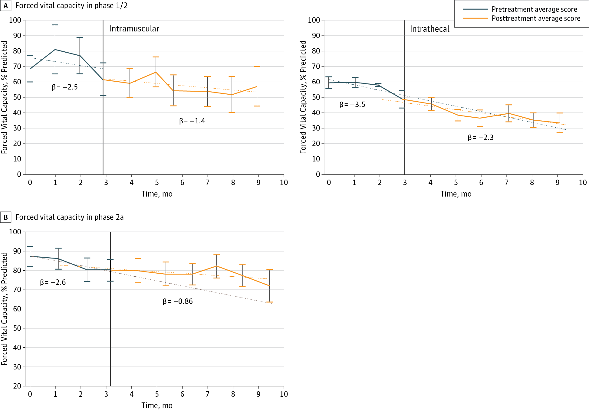 用力肺活量評(píng)分變化的縱向隨訪 用力肺活量評(píng)分變化的縱向隨訪
