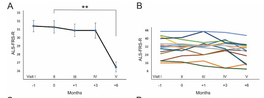 肌萎縮側(cè)索硬化癥 (ALS) 患者隨訪期間的臨床分析 肌萎縮側(cè)索硬化癥 (ALS) 患者隨訪期間的臨床分析