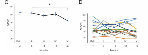 移植前后的FVC評(píng)分 移植前后的FVC評(píng)分