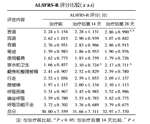 ALSFRS-R評(píng)分比較 ALSFRS-R評(píng)分比較