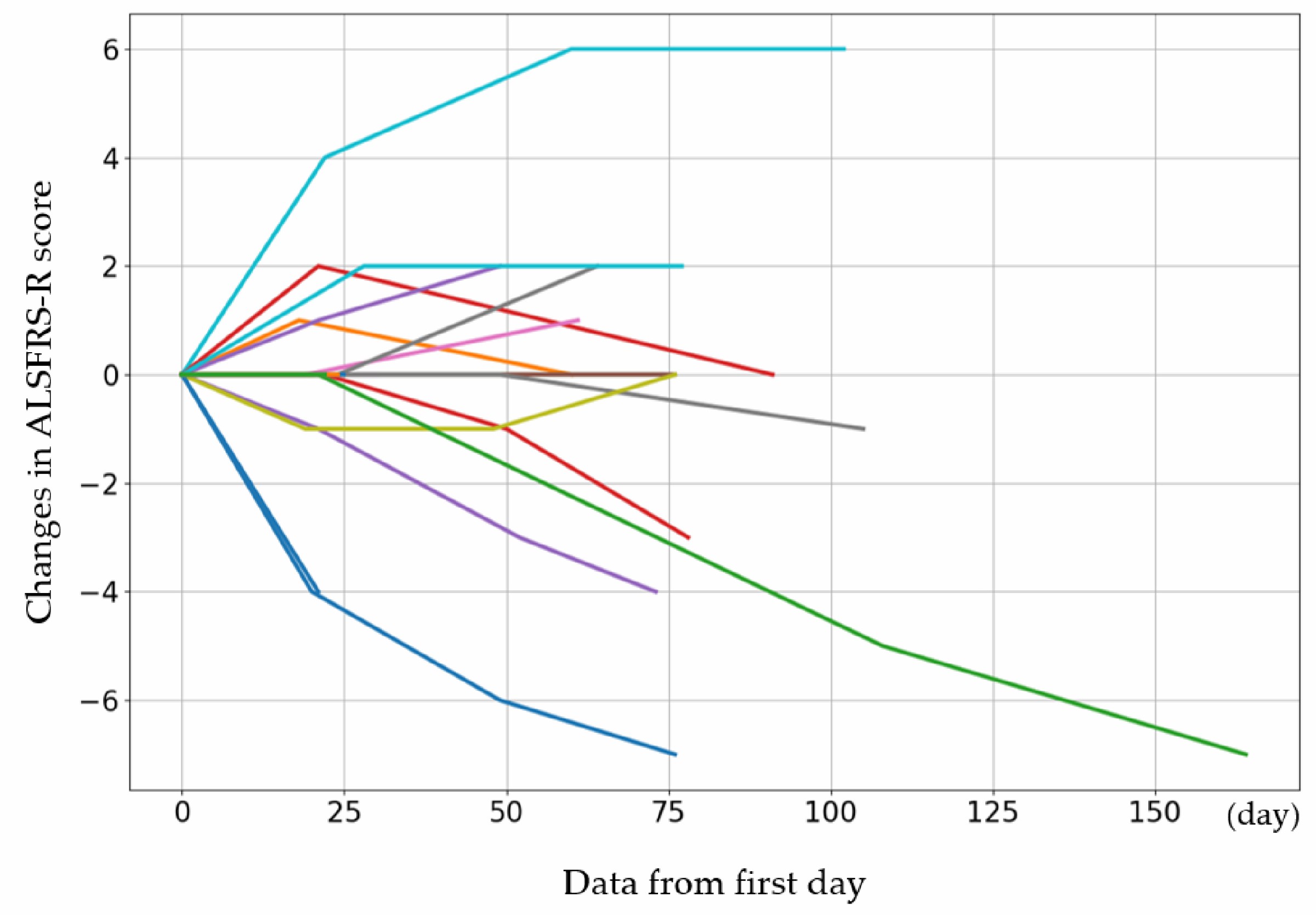 每個病例的初始 ALSFRS-R 評分以及第 4、8 和 12 次給藥后的評分變化 每個病例的初始 ALSFRS-R 評分以及第 4、8 和 12 次給藥后的評分變化