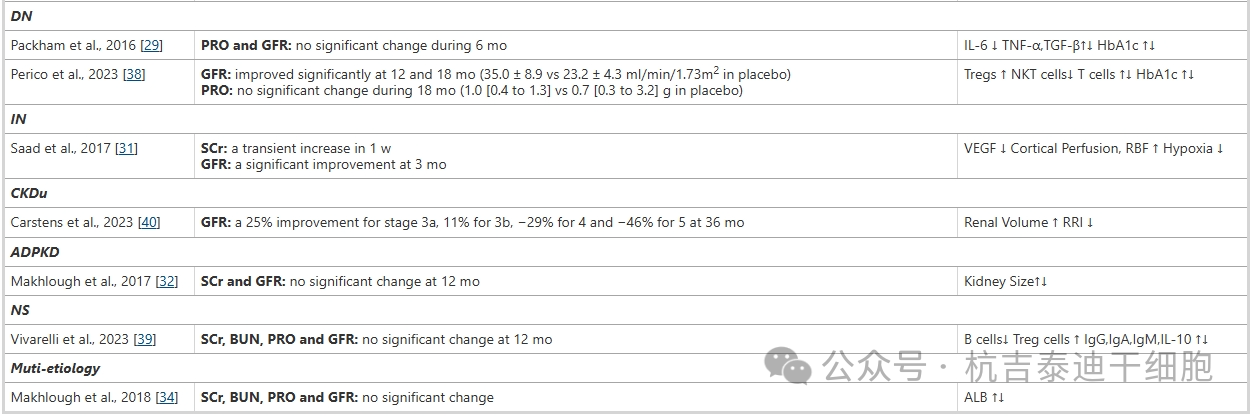 表3間充質(zhì)干細(xì)胞治療慢性腎病的臨床療效 表3間充質(zhì)干細(xì)胞治療慢性腎病的臨床療效