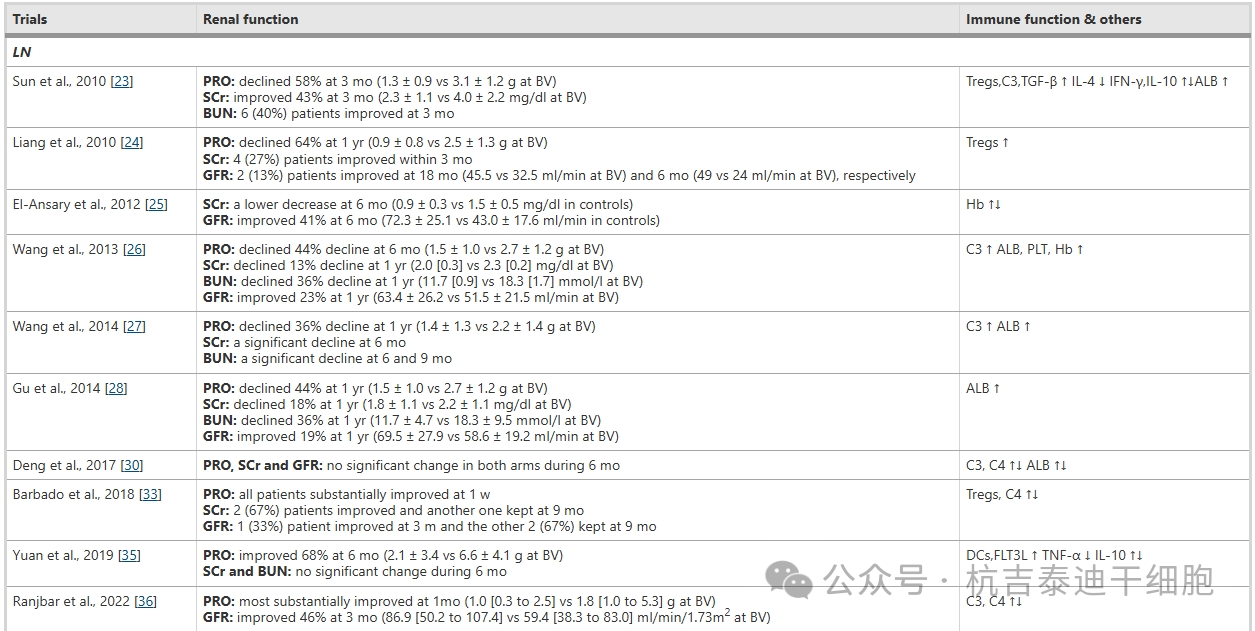 表2間充質(zhì)干細(xì)胞治療慢性腎病臨床結(jié)果的安全性 表2間充質(zhì)干細(xì)胞治療慢性腎病臨床結(jié)果的安全性