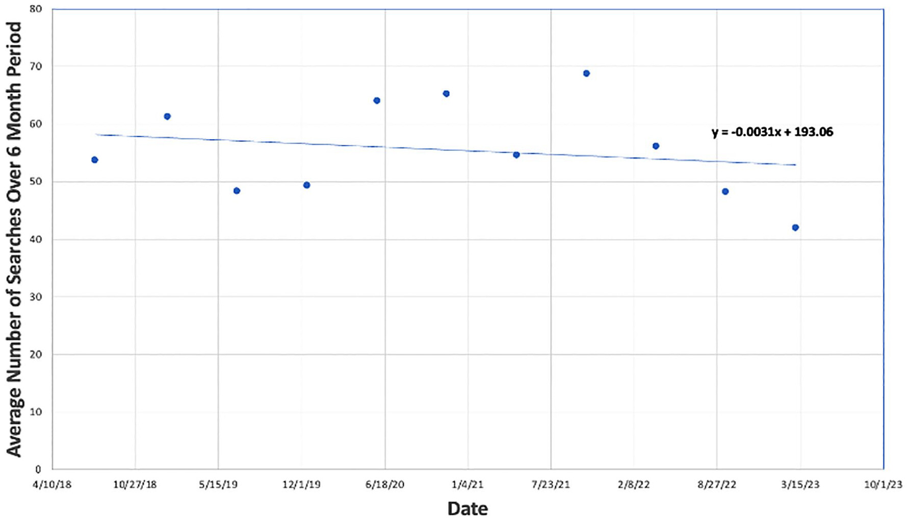 圖3:2018年至2023年美國Google Trends平均興趣:用于治療勃起功能障礙的富血小板血漿。