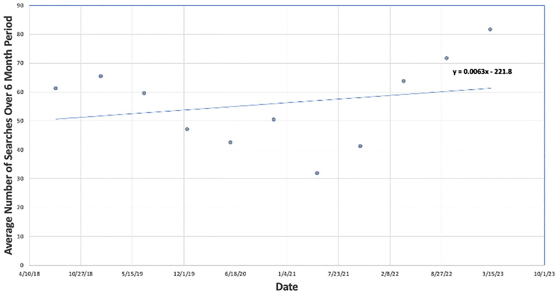 圖2:2018年至2023年美國Google Trends平均興趣:用于治療勃起功能障礙的干細(xì)胞。