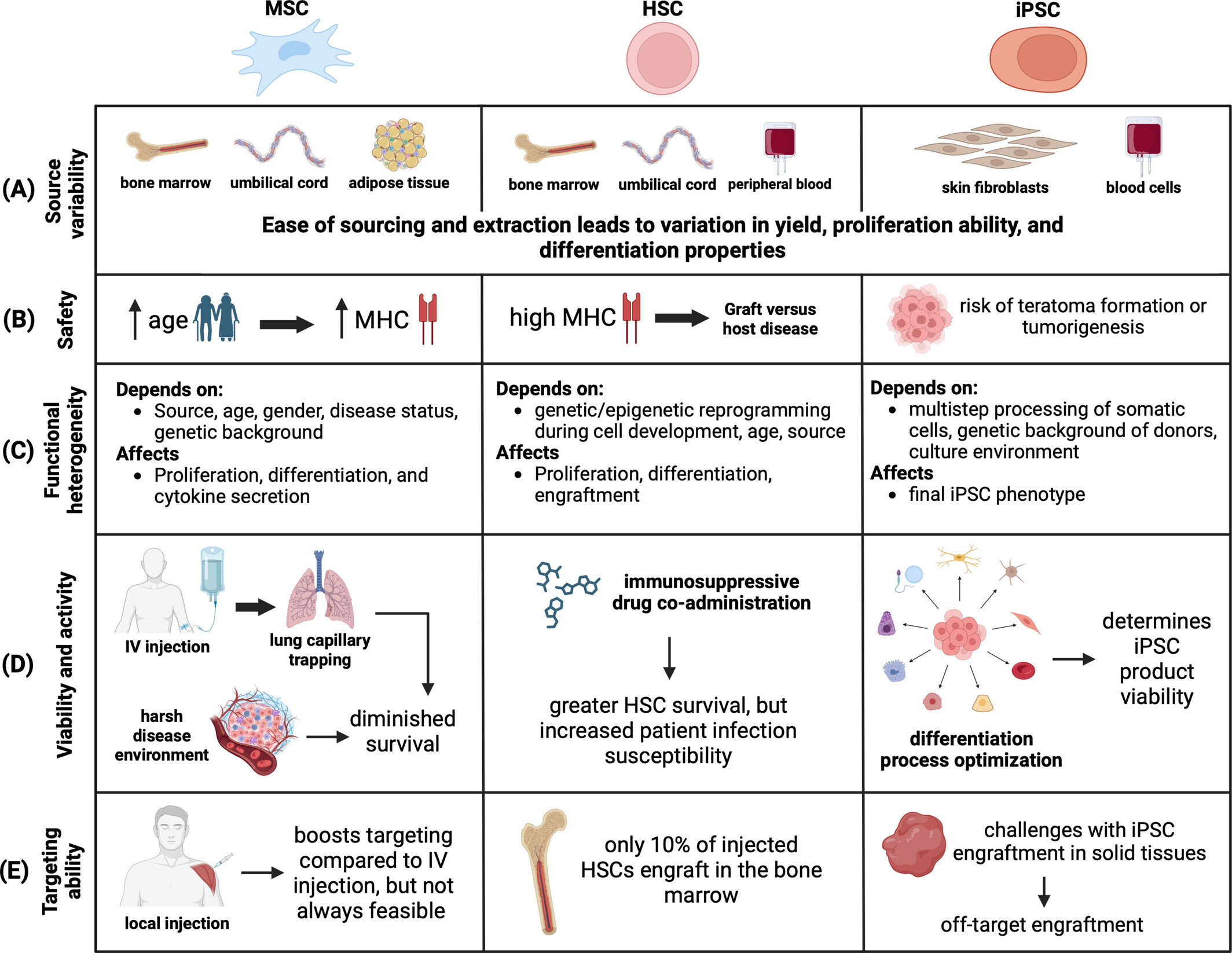 圖8:干細胞療法臨床轉化的挑戰 圖8:干細胞療法臨床轉化的挑戰