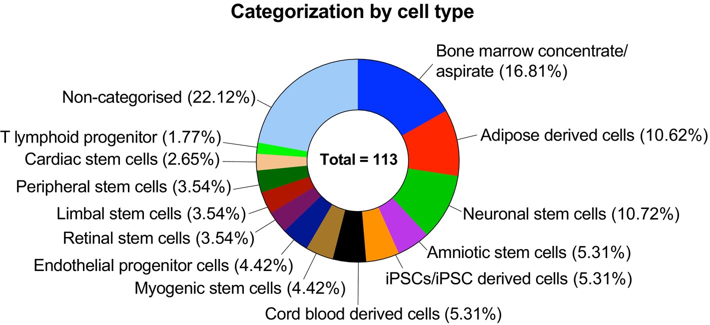 圖7:其他干細胞臨床試驗的現狀。對113項試驗進行了分析,并根據干細胞的特殊性進行了分類。 圖7:其他干細胞臨床試驗的現狀。對113項試驗進行了分析,并根據干細胞的特殊性進行了分類。