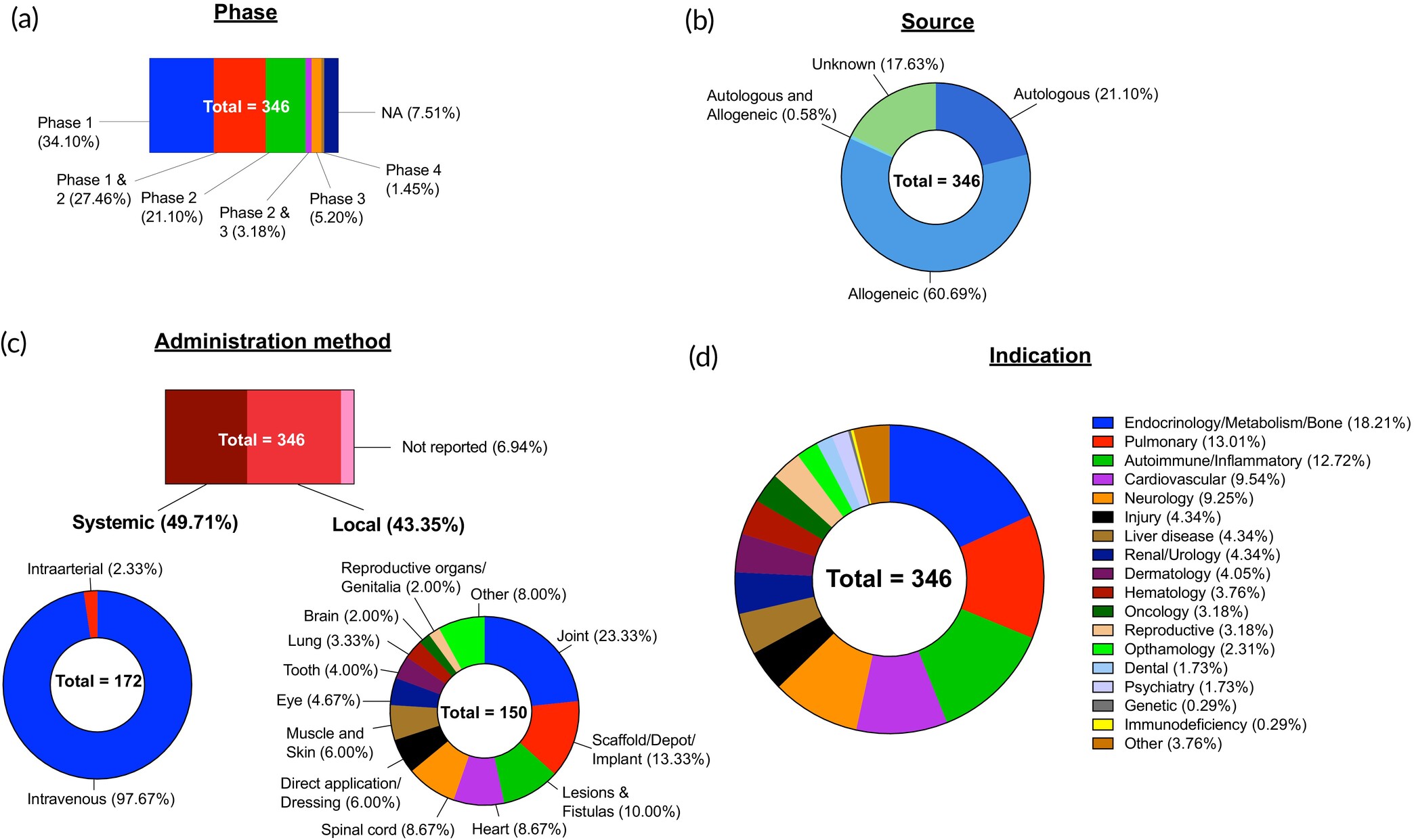 圖6:間充質干細胞臨床試驗概況。 圖6:間充質干細胞臨床試驗概況。