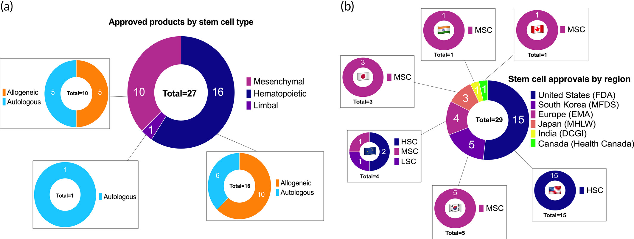 圖3:已批準的干細胞治療產品分析。 圖3:已批準的干細胞治療產品分析。