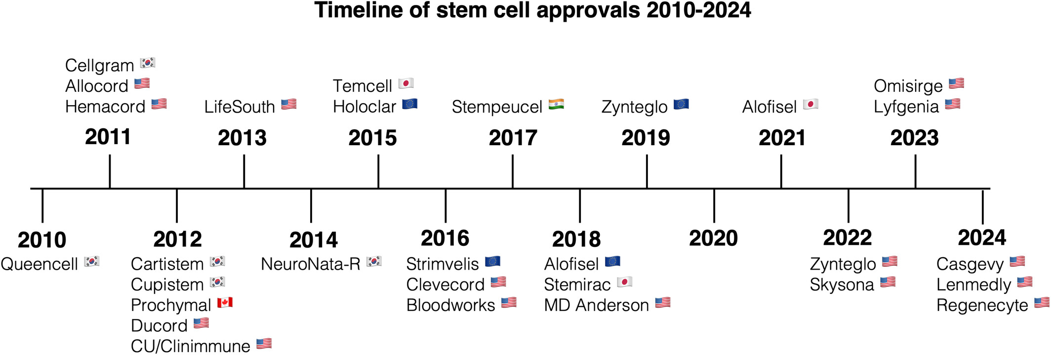 圖2:干細胞產品監管部門批準的時間表。 圖2:干細胞產品監管部門批準的時間表。
