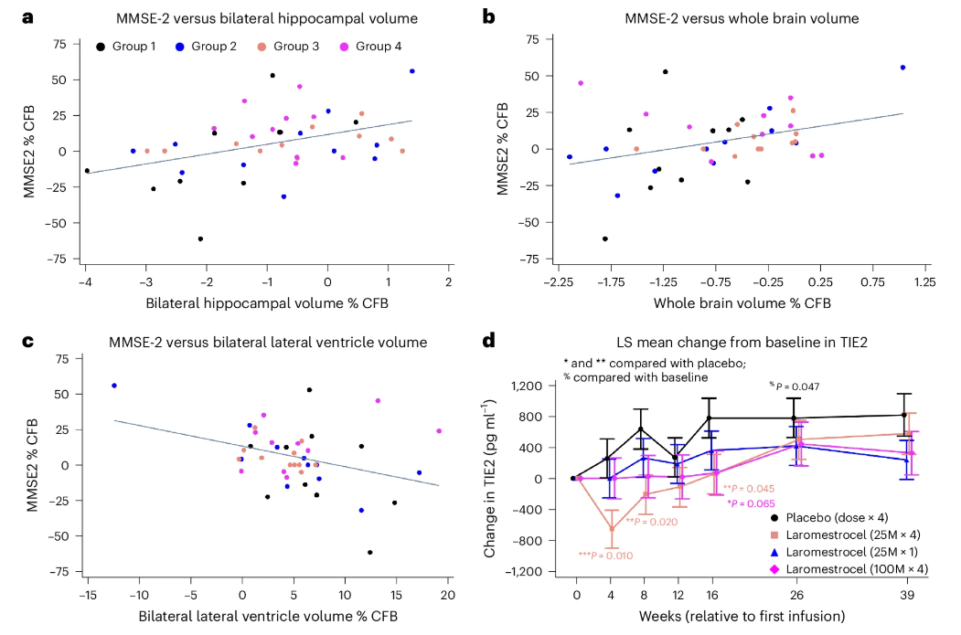 血清生物標(biāo)志物變化 血清生物標(biāo)志物變化