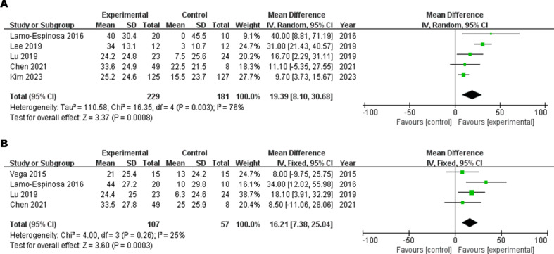 圖6:(A) 6M-VAS評分的森林圖,(B) 12M-VAS評分的森林圖 圖6:(A) 6M-VAS評分的森林圖,(B) 12M-VAS評分的森林圖
