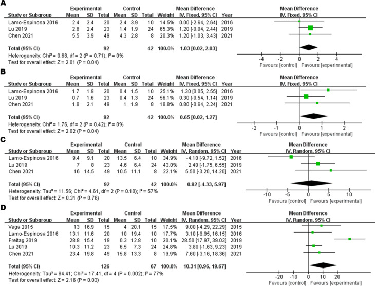 圖3:12M-WOMAC森林圖,(A)?疼痛子評分,(B) 僵硬子評分,(C) 功能子評分,(D) 總評分 圖3:12M-WOMAC森林圖,(A)?疼痛子評分,(B) 僵硬子評分,(C) 功能子評分,(D) 總評分