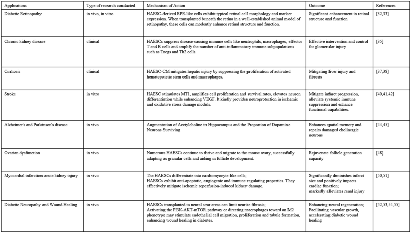 表1:hAESC對糖尿病并發癥的一些影響總結