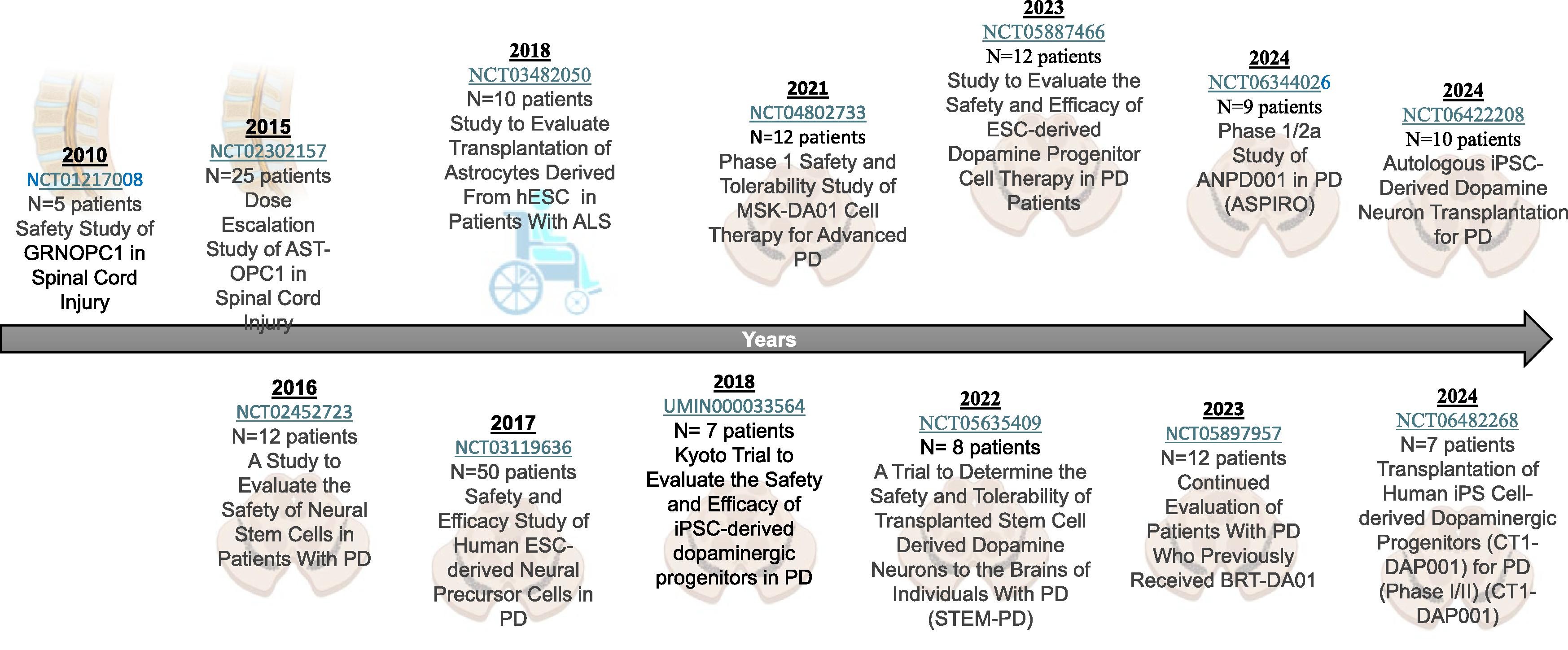 圖1:使用人類多能干細(xì)胞衍生的神經(jīng)細(xì)胞在脊髓損傷、帕金森病和肌萎縮側(cè)索硬化癥中進(jìn)行的臨床試驗(yàn)。