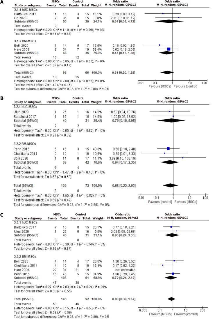 圖6:安全性結(jié)果的優(yōu)勢比。A:再入院率;B:死亡率;C:重大不良心臟事件。 圖6:安全性結(jié)果的優(yōu)勢比。A:再入院率;B:死亡率;C:重大不良心臟事件。