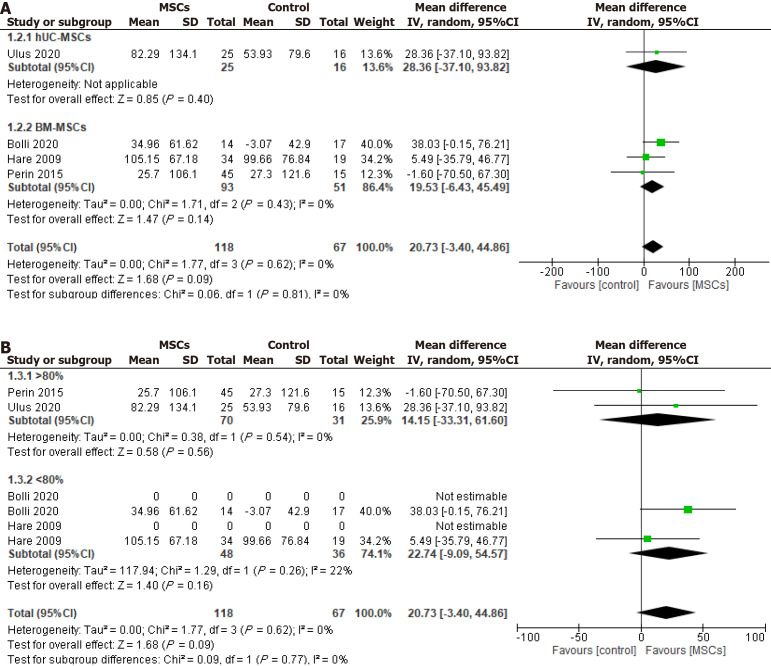圖5:冷凍保存間充質(zhì)干細(xì)胞治療對6分鐘步行距離的影響,根據(jù)細(xì)胞來源進(jìn)行分組。 圖5:冷凍保存間充質(zhì)干細(xì)胞治療對6分鐘步行距離的影響,根據(jù)細(xì)胞來源進(jìn)行分組。