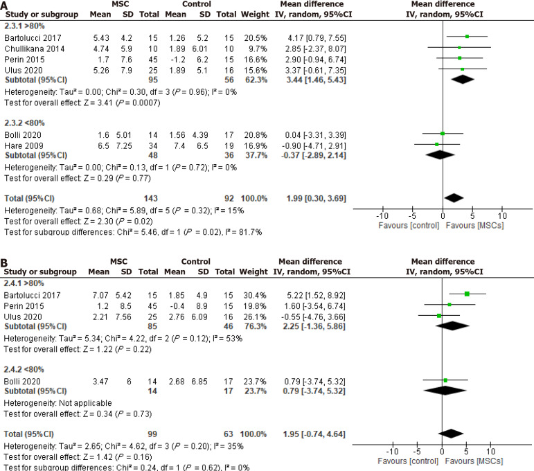 圖4:冷凍保存間充質(zhì)干細(xì)胞治療對左心室射血分?jǐn)?shù)的影響,根據(jù)細(xì)胞解凍后活力分為>80%和<80%。 圖4:冷凍保存間充質(zhì)干細(xì)胞治療對左心室射血分?jǐn)?shù)的影響,根據(jù)細(xì)胞解凍后活力分為>80%和<80%。