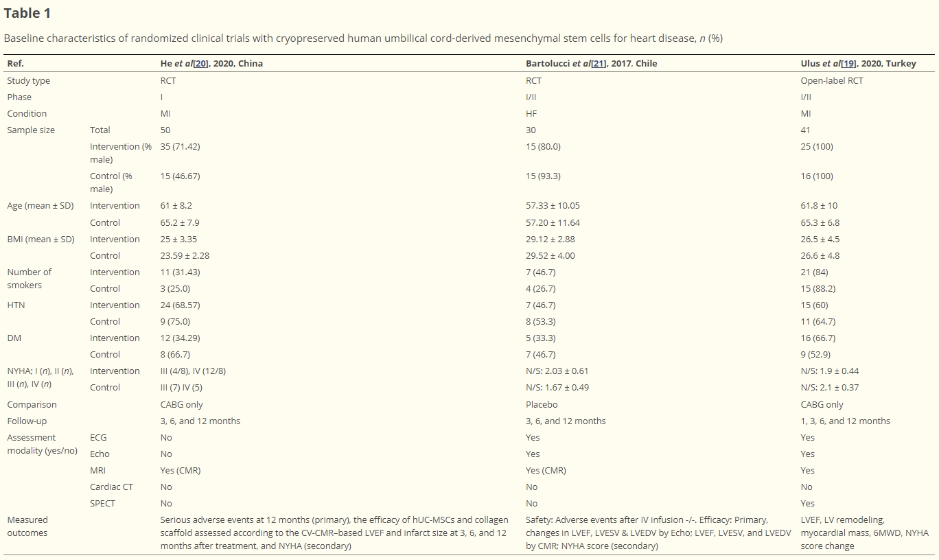 表1:使用冷凍保存的人類臍帶間充質(zhì)干細(xì)胞治療心臟病的隨機(jī)臨床試驗的基線特征 表1:使用冷凍保存的人類臍帶間充質(zhì)干細(xì)胞治療心臟病的隨機(jī)臨床試驗的基線特征