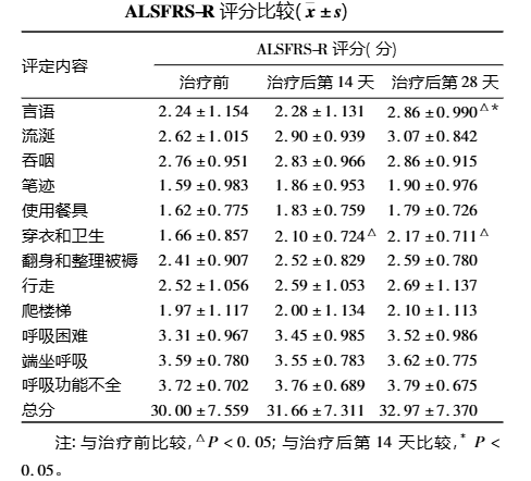 ALSFRS-R 評分比較 ALSFRS-R 評分比較
