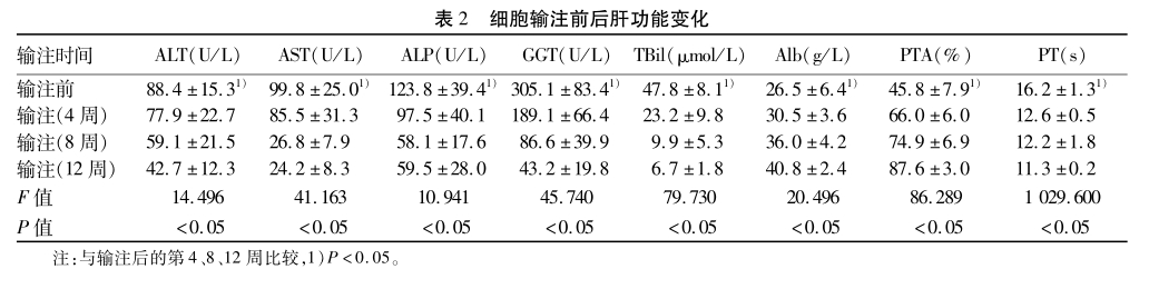 細胞輸注前后肝功能變化 細胞輸注前后肝功能變化