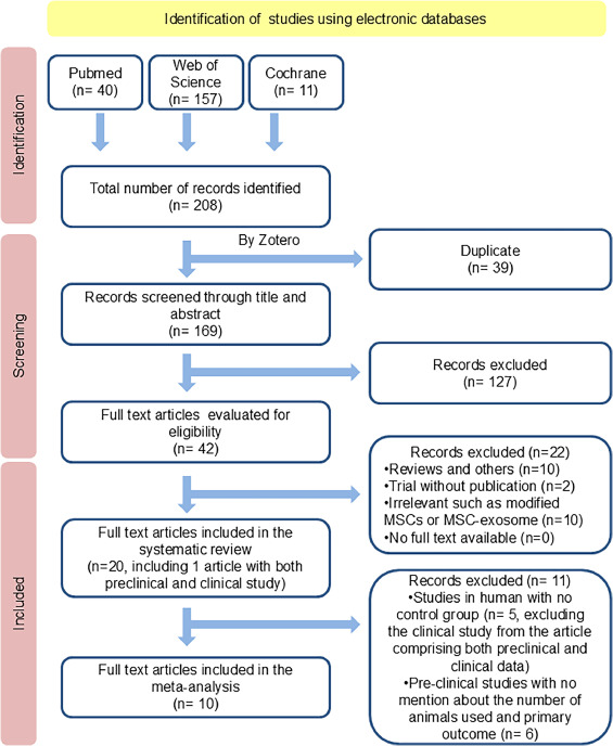 圖1:系統(tǒng)評價和薈萃分析的首選報告項目 (PRISMA) 研究篩選和選擇流程圖。 圖1:系統(tǒng)評價和薈萃分析的首選報告項目 (PRISMA) 研究篩選和選擇流程圖。