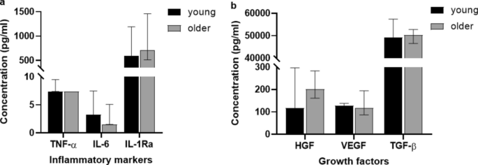 圖6:5年隨訪期間,年輕受試者(<60歲;n?=6)和年長受試者(>60歲;n=5)的炎癥標(biāo)志物(a)和生長因子(b)水平。
